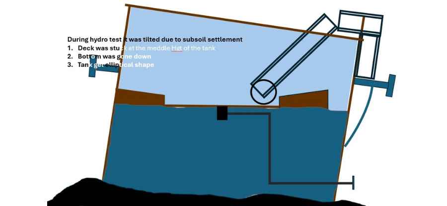 Tilted Tank restoration at Mangalore Refinery